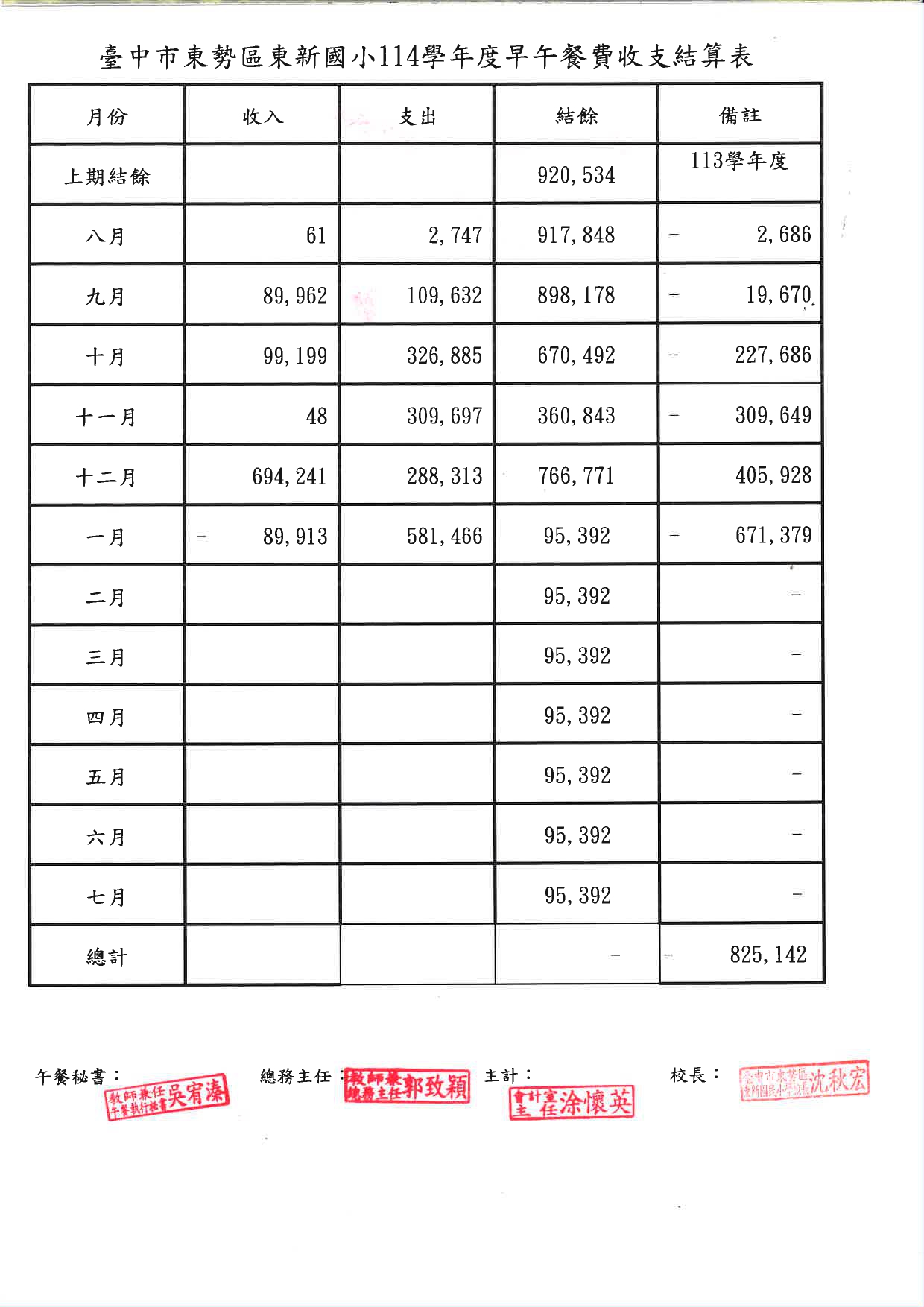 114學年度8月-1月早午餐收支結算表