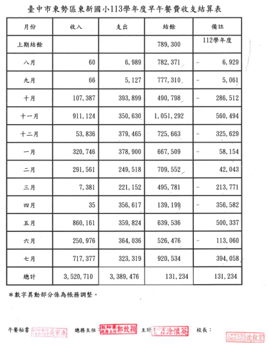 113學年度早午餐收支結算表圖片